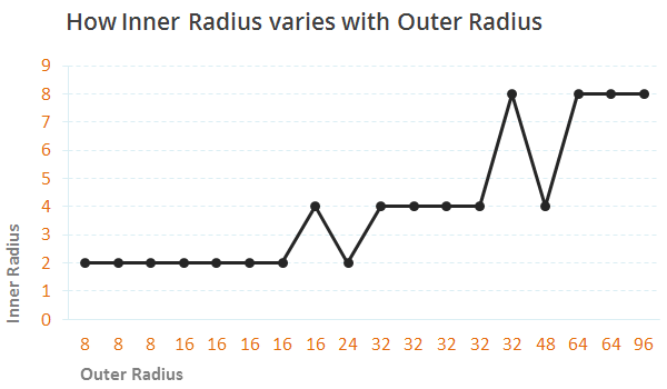 Inner-Radius-vs-Outer-Radius