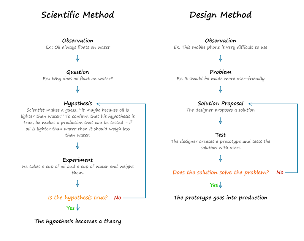 is-design-science